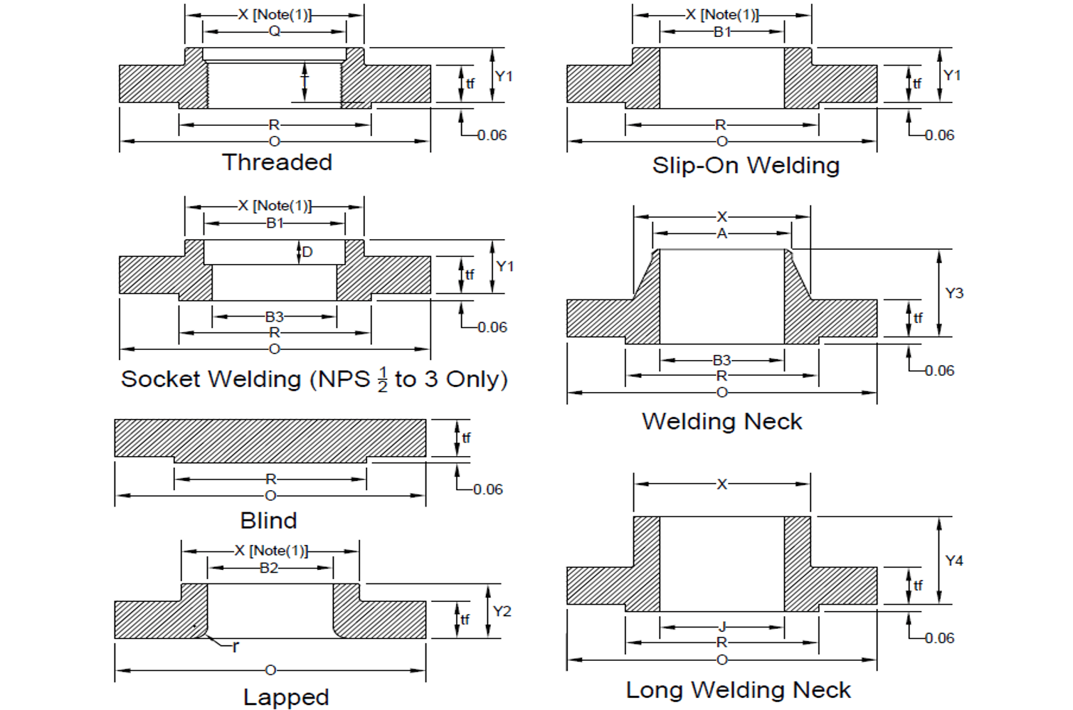Material Flanges