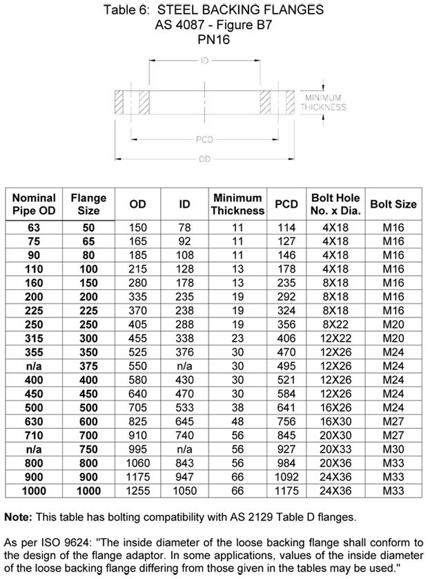 Dimensions of AS/NZS 4331.1 Australian Flanges Dimensions of AS/NZS 4331.1 Australian Flanges