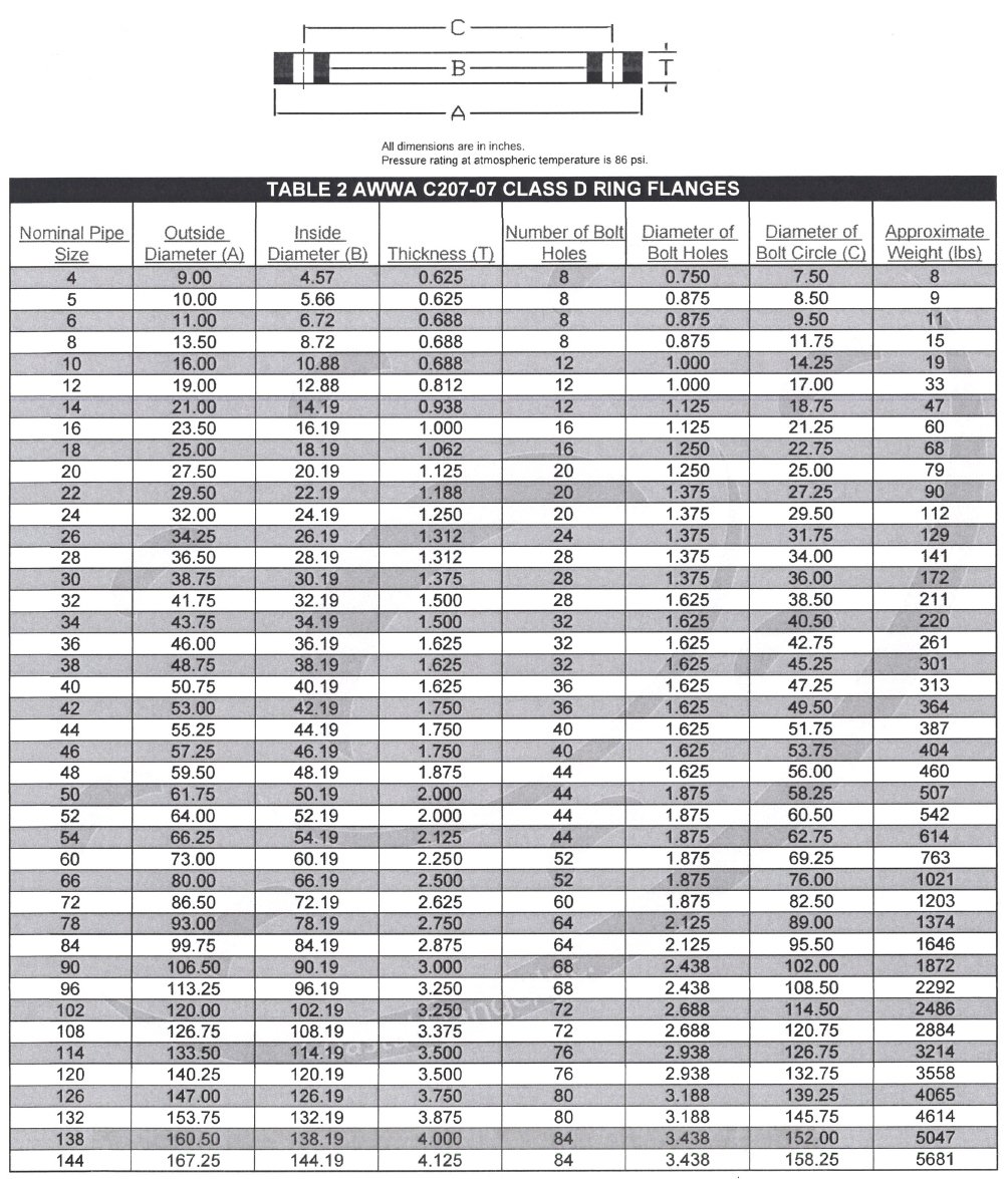 Dimensions Of AWWA C207 D Ring Flanges Dimensions Of AWWA C207 D Ring Flanges
