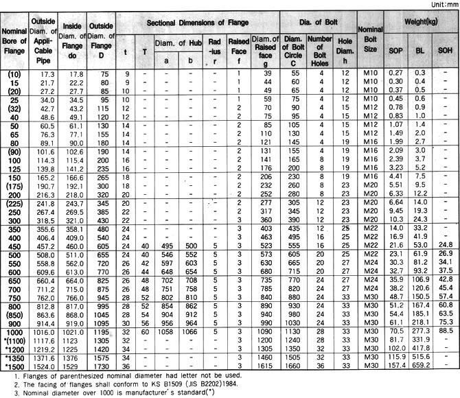 Dimensions of JIS B2220 Flanges Dimensions of JIS B2220 Flanges